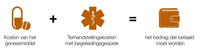 Terhandstellingskosten apotheek De kosten van het geneesmiddel plus de terhandstellingskosten met begeleidingsgesprek vormen samen het bedrag dat betaald moet worden